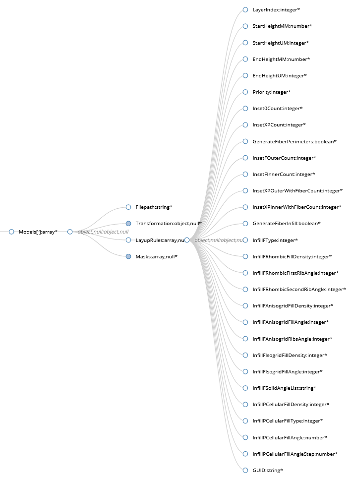 Input JSON Schema: Layup Rules
