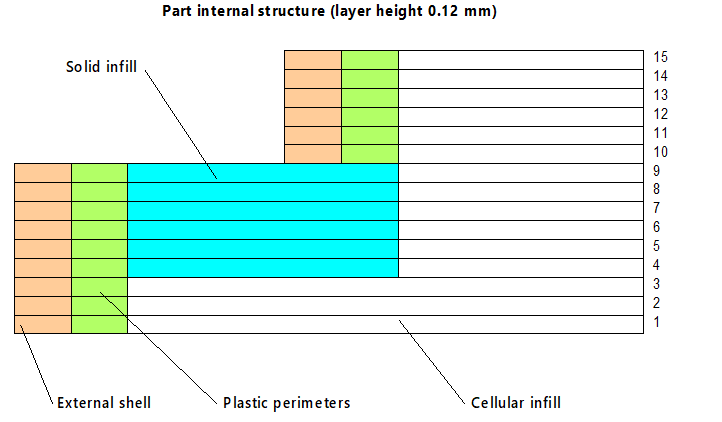 Part without macrolayers