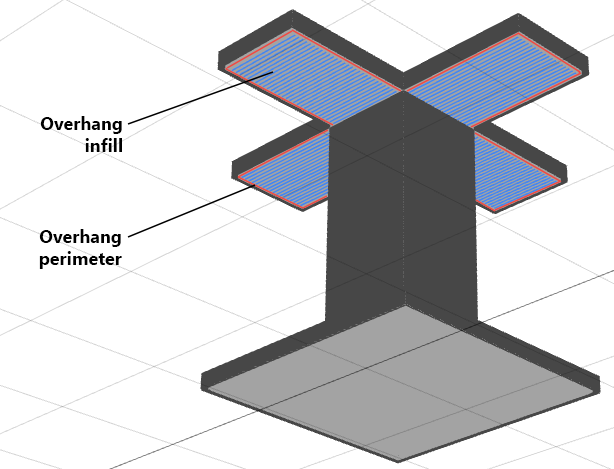 Overhangs