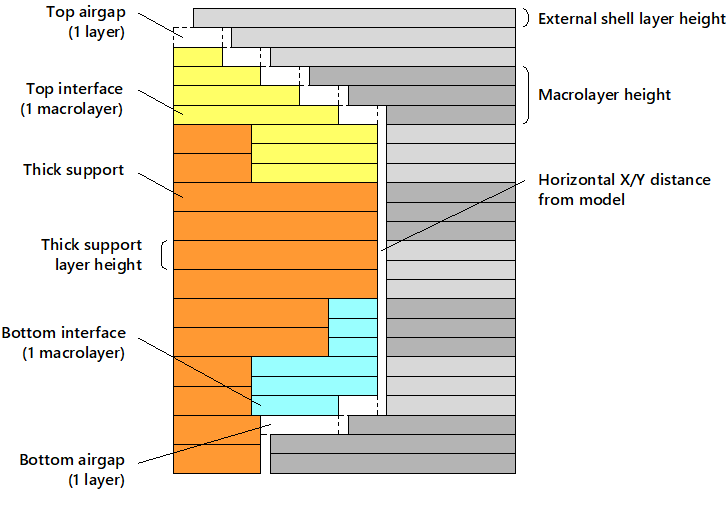 Support structure with interface