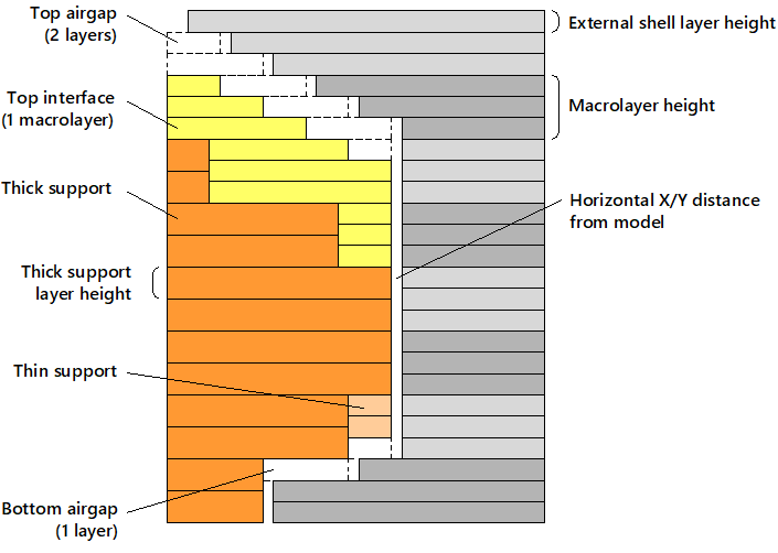Support structure with airgaps
