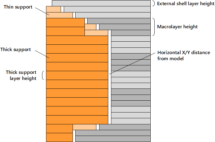 Support structure