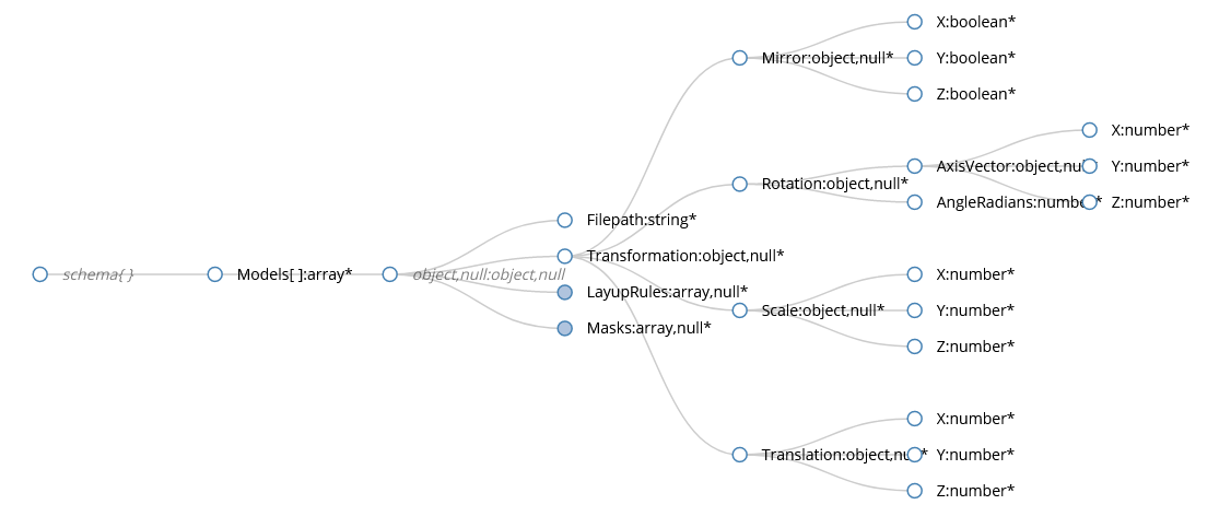 Input JSON Schema: Models and trandformations